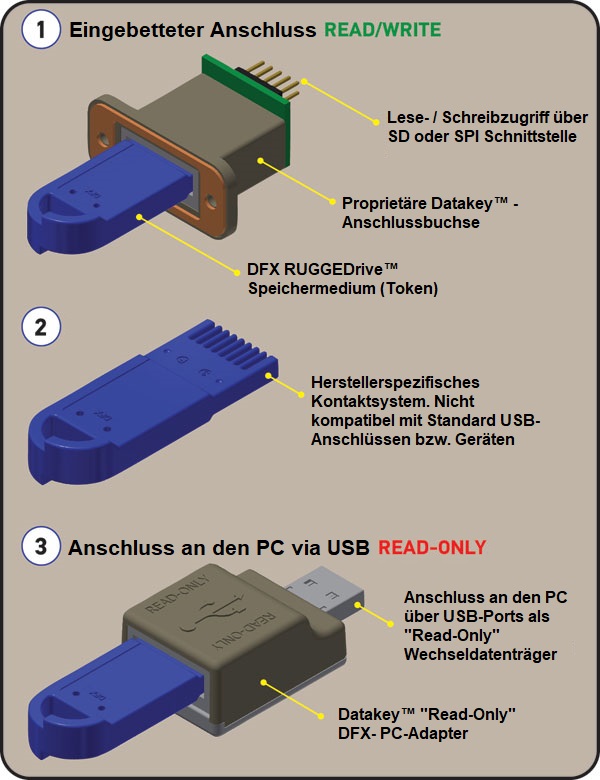 DE Read Only SD Card Solution How It Works 625px